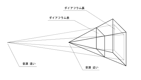 近接効果